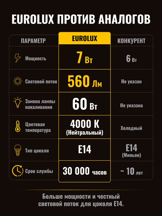 Лампа светодиодная энергосберегающая E14 — фото 4
