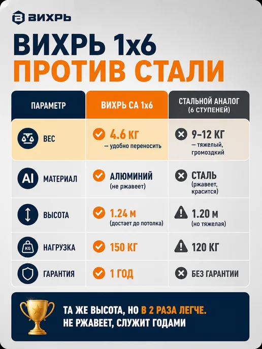 Стремянка 6 ступеней для дома складная алюминиевая — фото 4